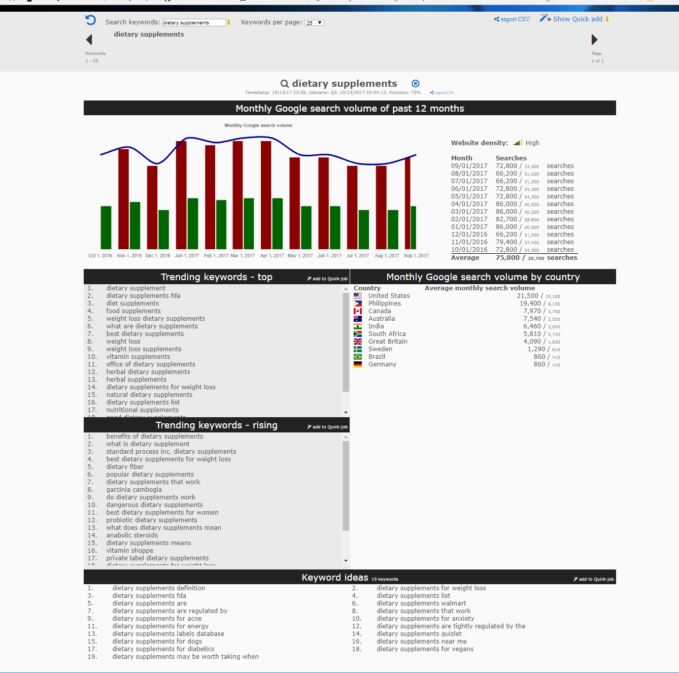 Keyword analytics - detail page example